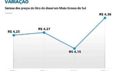 Isenção federal sobre o diesel impactou em menos de R$ 0,10 centavos por litro