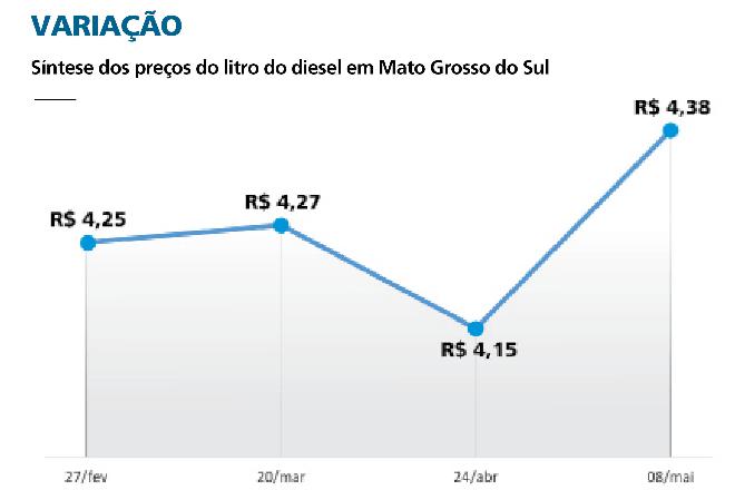 Isenção federal sobre o diesel impactou em menos de R$ 0,10 centavos por litro