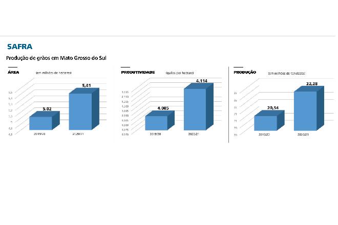 Produção de grãos do Estado deve chegar a 22,2 milhões de toneladas