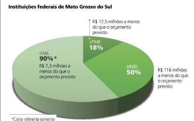 Universidades Federais de Mato Grosso do Sul perdem R$ 140 milhões com cortes do MEC