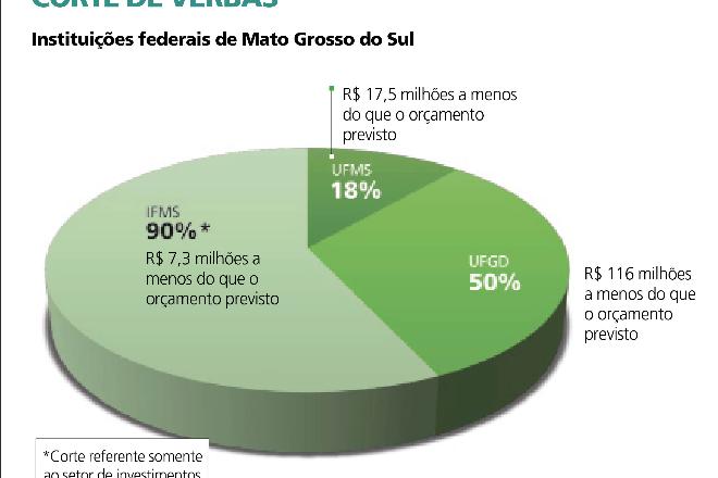 Universidades Federais de Mato Grosso do Sul perdem R$ 140 milhões com cortes do MEC