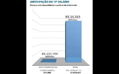 Antecipação do 13º de beneficiários vai injetar R$ 231,7 milhões em MS