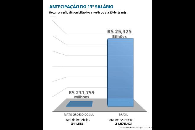 Antecipação do 13º de beneficiários vai injetar R$ 231,7 milhões em MS