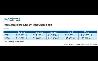 Estado amplia em R$ 1,2 bilhão receitas com impostos em 2021