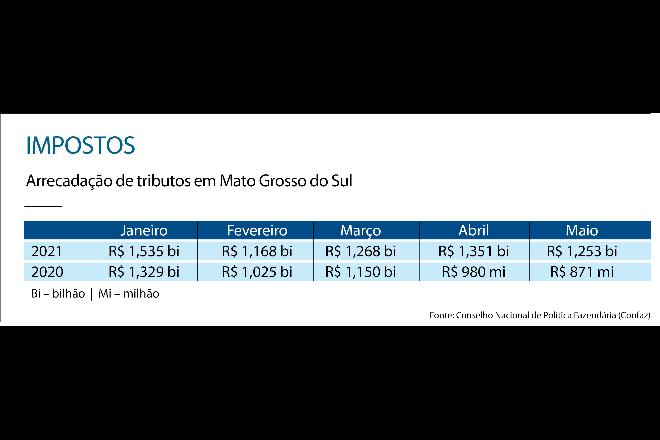 Estado amplia em R$ 1,2 bilhão receitas com impostos em 2021