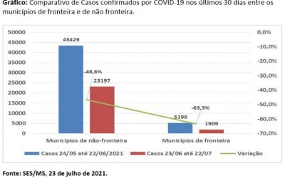 Municípios de fronteira têm queda de 63% nos casos após imunização em massa