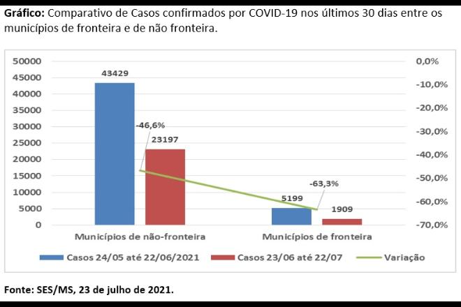 Municípios de fronteira têm queda de 63% nos casos após imunização em massa