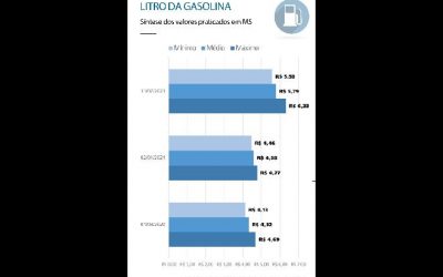 Com aumento de 26% no ano, gasolina passa de R$ 6,30 no Estado