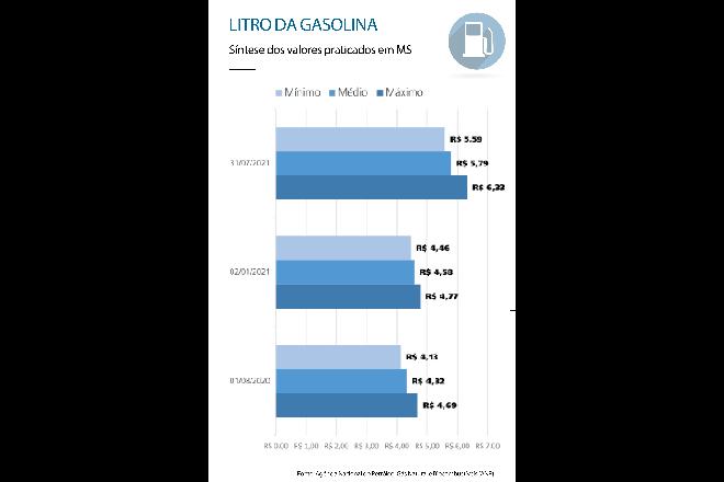 Com aumento de 26% no ano, gasolina passa de R$ 6,30 no Estado