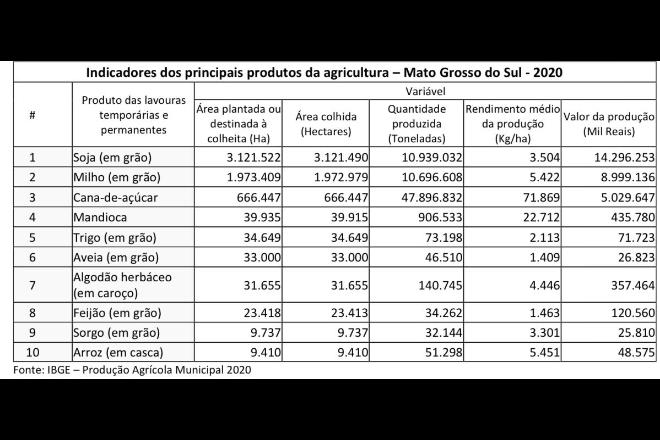 Valor da produção agrícola de MS bate recorde e atinge R$ 29,5 bilhões em 2020