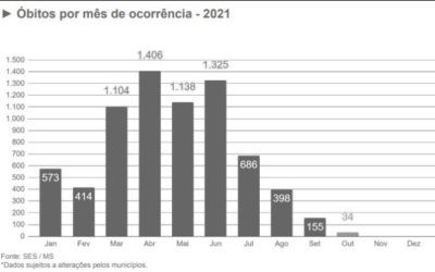 Mato Grosso do Sul é um dos quatro estados que não registrou óbito por covid-19 no último boletim