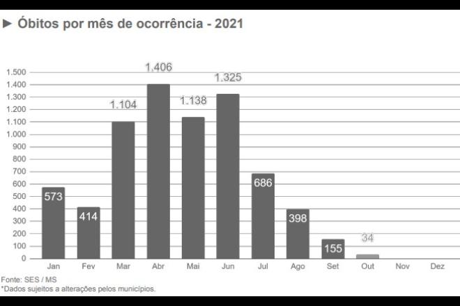 Mato Grosso do Sul é um dos quatro estados que não registrou óbito por covid-19 no último boletim