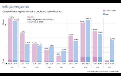 Inflação de dois dígitos corrói o poder de compra do consumidor