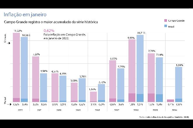 Inflação de dois dígitos corrói o poder de compra do consumidor