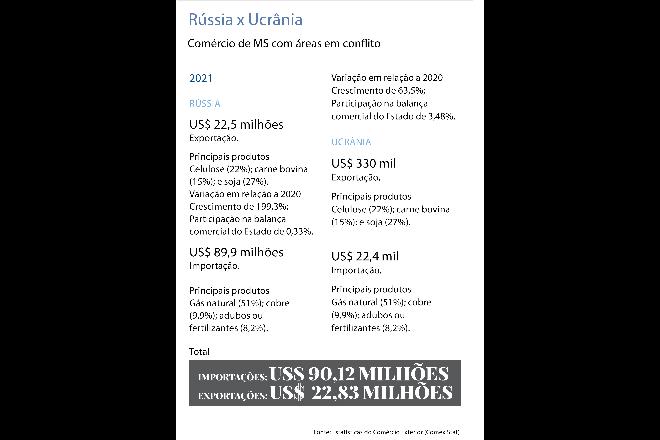 Celulose, soja e gás natural de MS podem ser afetados por conflito no leste europeu