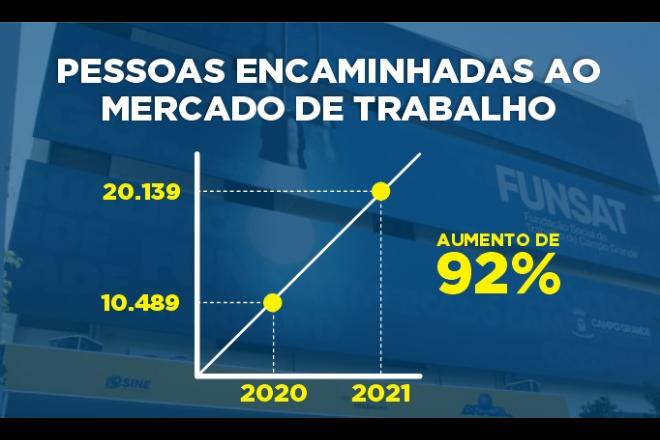 Dia do Trabalhador tem balanço dos empregos gerados no MS e Campo Grande