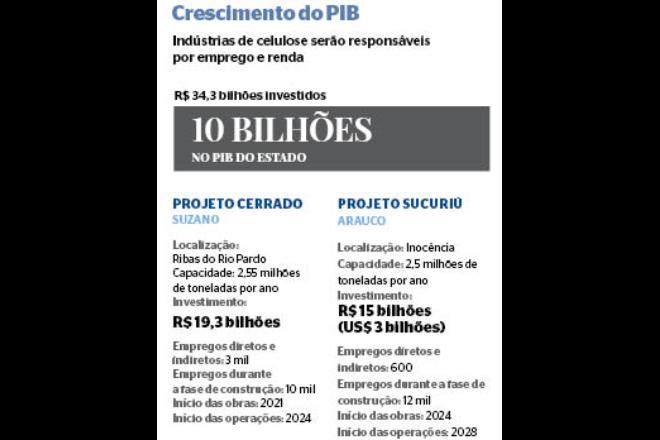 PIB de MS deve crescer 10% até o fim da década