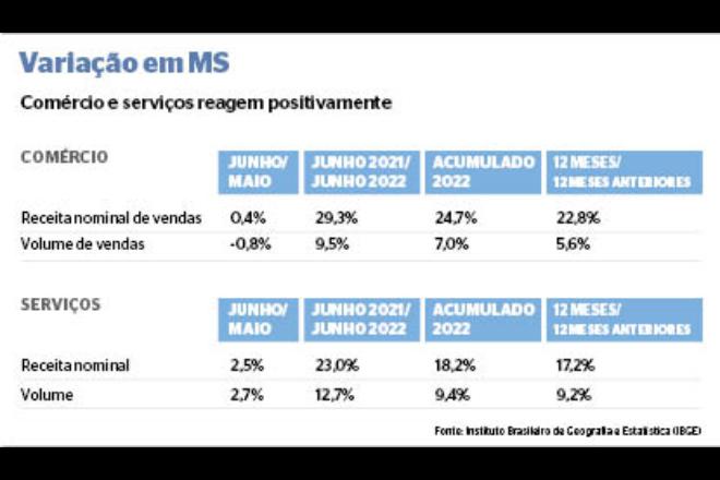 Comércio e serviços têm crescimento e expectativa é de desempenho positivo