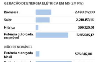 Estado gera quase 90% da energia elétrica a partir de fontes renováveis