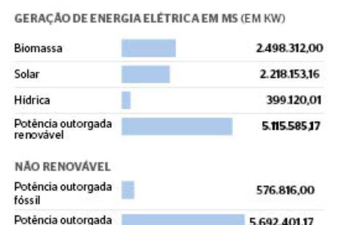 Estado gera quase 90% da energia elétrica a partir de fontes renováveis