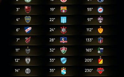 Conmebol divulga ranking dos clubes da Libertadores e argentino lidera