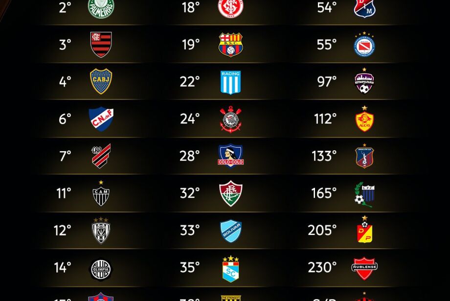 Conmebol divulga ranking dos clubes da Libertadores e argentino lidera